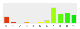 Répartition des notes de Warframe