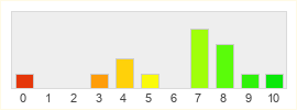 Répartition des notes de Dune: Awakening